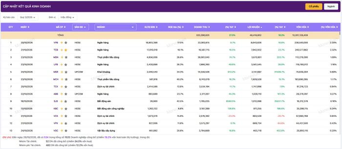 Kết quả kinh doanh một số doanh nghiệp quý III/2026 đến ngày 25/10/2026. Ảnh: MoneyGain