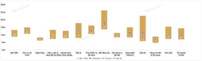 P/E lịch sử ngày đang thấp nhất trung bình ba năm ngoài trừ đặc thù ngành bất động ảnh. Ảnh: MoneyGain