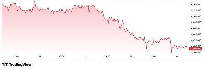 Giá vàng thế giới lúc 6h47 phút. Nguồn: Trading View