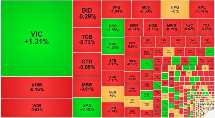 VIC và GAS là hai trụ duy nhất đỡ điểm cho VN-Index sáng nay.