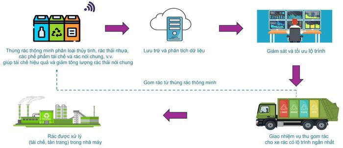 Quy trình xử lý rác thải do nhóm nghiên cứu của Đại học RMIT Việt Nam thực hiện.