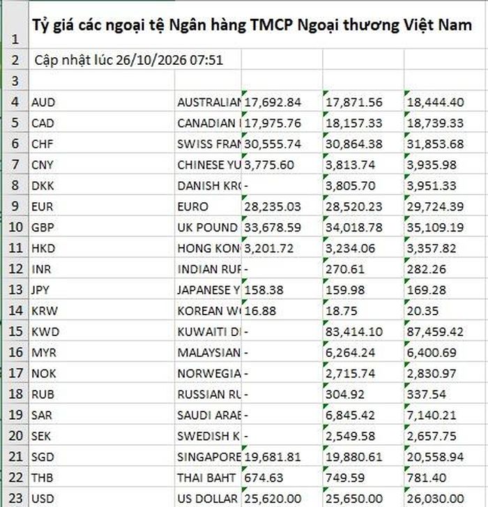 Tỷ giá ngoại tệ tại Vietcombank sáng 26/10.