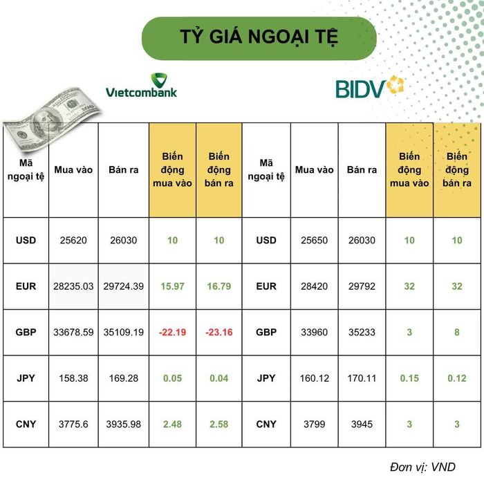 Biến động tỷ giá ngoại tệ so với phiên trước. Đồ họa: Ánh Tuyết.