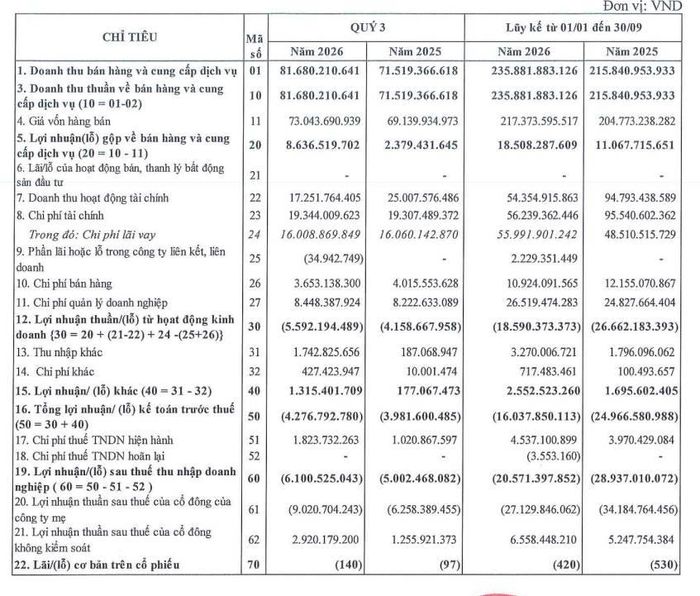 Kết quả kinh doanh của SII trong quý III/2026.
