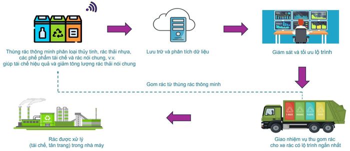  Quy trình xử lý rác thải do nhóm của Tiến sĩ Sơn phát triển. (Hình: RMIT) 