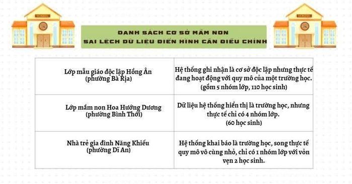 Danh sách các cơ sở mầm non sai lệch dữ liệu điển hình cần phải điều chỉnh ngay lập tức. 