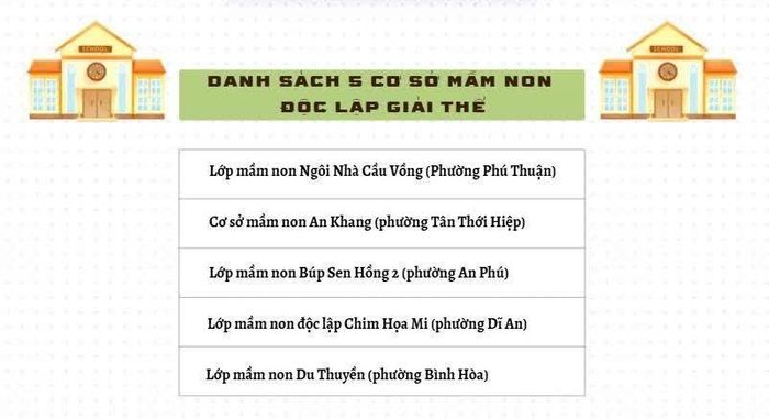 Danh sách các cơ sở mầm non độc lập chính thức giải thể do vượt quá quy mô quy định. 