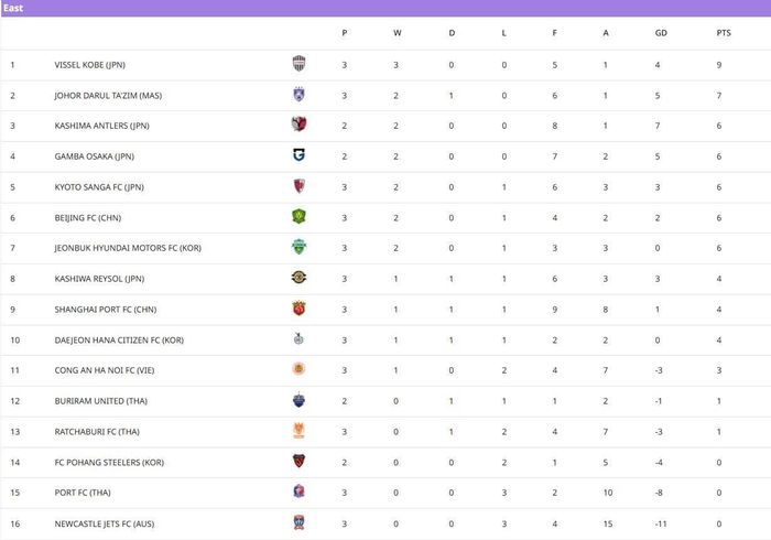  Xếp hạng vùng Đông AFC Champions League Elite sau lượt trận ba. Đồ họa: AFC. 