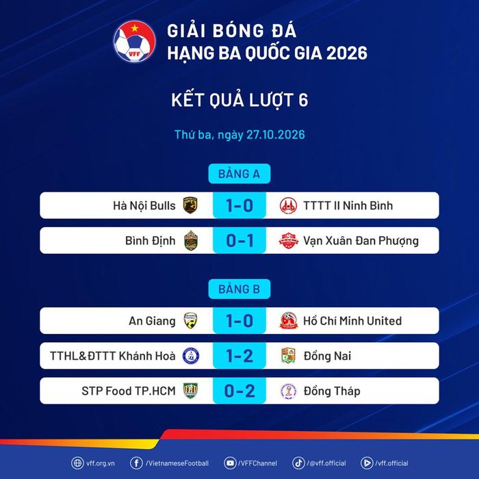 Kết quả năm trận đấu diễn ra ngày 27.10 trong khuôn khổ lượt 6 Giải bóng đá hạng Ba quốc gia 2026
