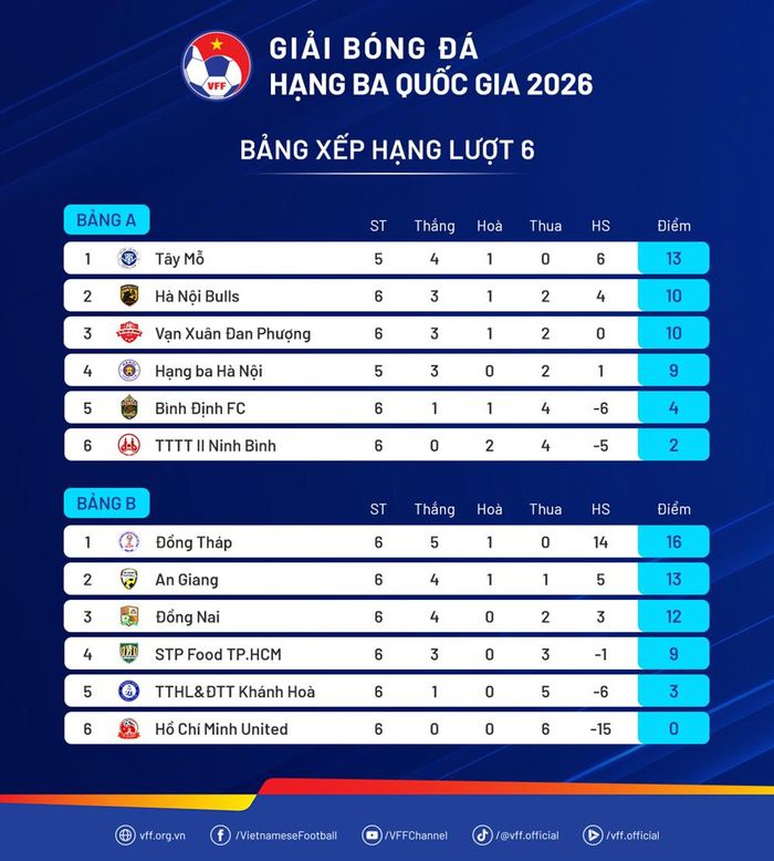 Bảng xếp hạng hai bảng A và B sau các trận đấu ngày 27.10