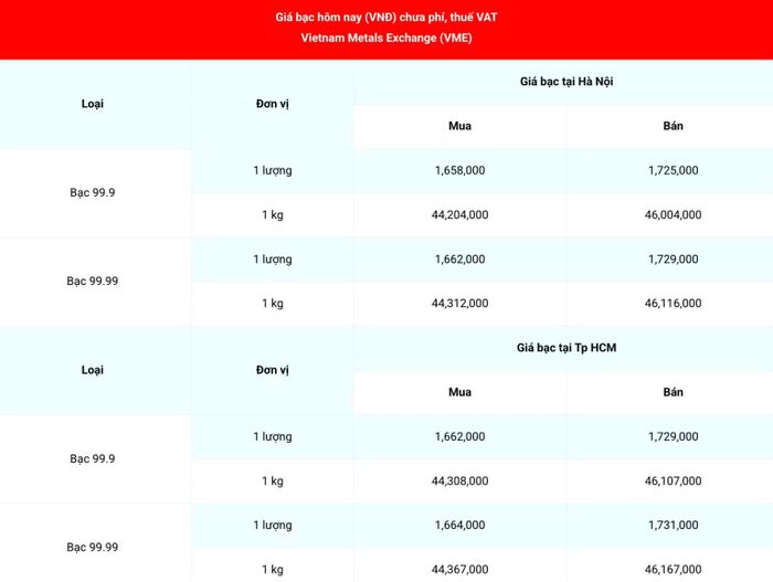 Giá bạc 99.99 (chưa phí, thuế VAT) tại Hà Nội và Thành phố Hồ Chí Minh ngày 27/10. (Ảnh: giabac.net)