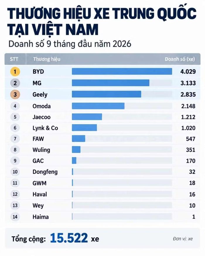 Doanh số ôtô Trung Quốc bán ra tại thị trường Việt Nam 9 tháng đầu 2026.
