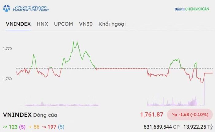 Chốt phiên giao dịch chứng khoán hôm nay 27/10/2026, VN-Index giảm nhẹ 1,68 điểm, tương đương mức giảm 0,10%, xuống 1.761,87 điểm. Ảnh: Tin nhanh Chứng khoán.