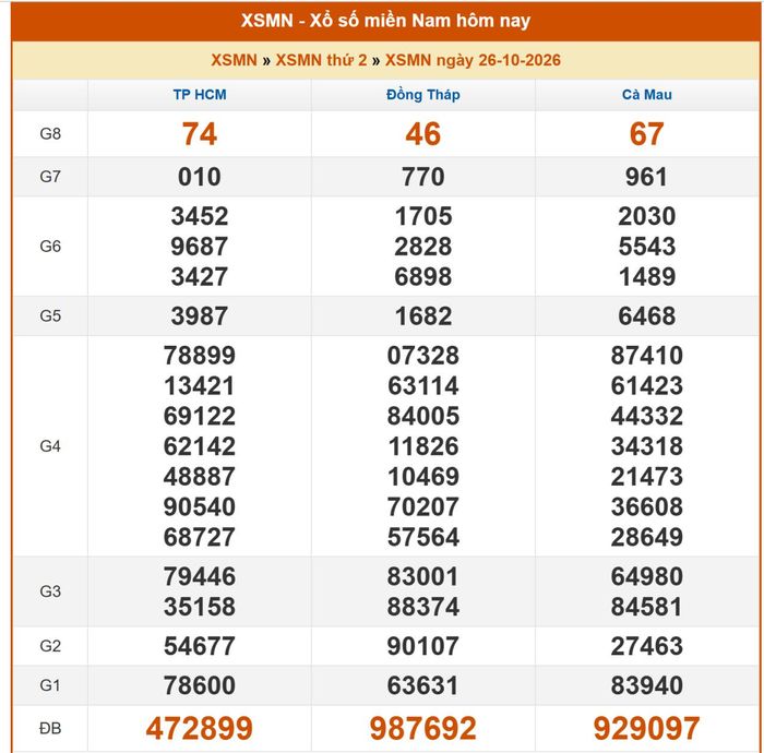 Kết quả XSMN ngày 25/10/2026