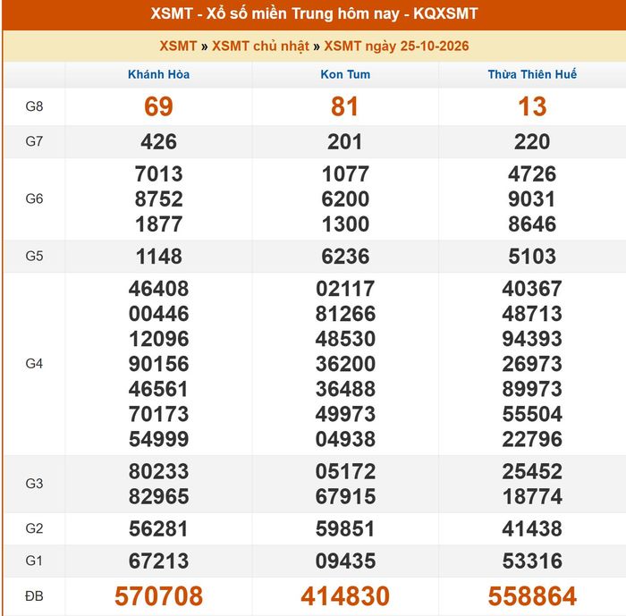 Kết quả XSMT ngày 24/10/2026