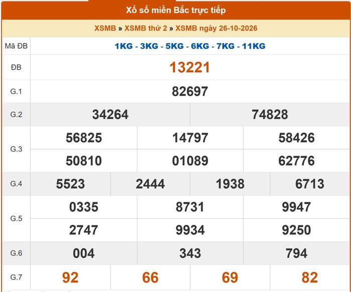 Kết quả XSMB ngày 25/10/2026