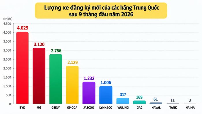 Lượng ô tô Trung Quốc đăng ký mới tại Việt Nam theo từng thương hiệu trong 9 tháng đầu năm 2026. Nguồn số liệu: Chuyên gia Vũ Tấn Công.