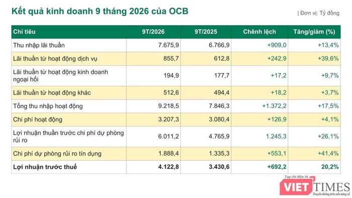 Nguồn: BCTC hợp nhất quý III/2026