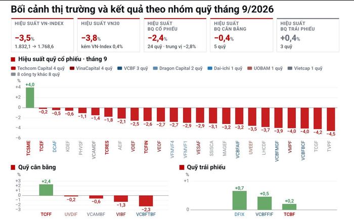 Báo cáo cập nhật hiệu quả đầu tư các quỹ tháng 9/2026 của TCBS. Nguồn: TCBS