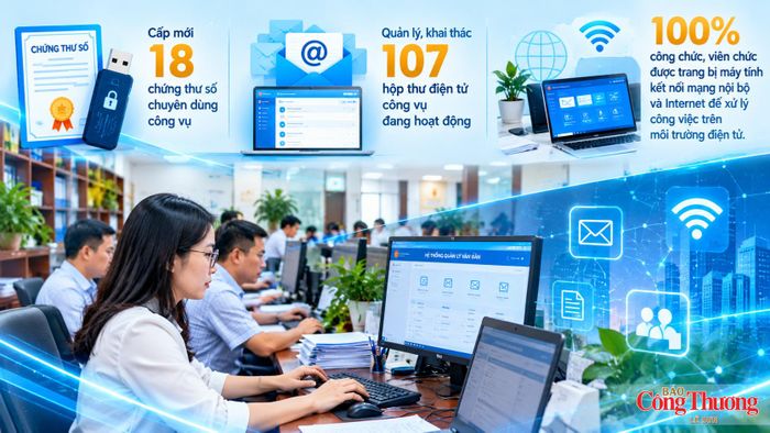9 tháng năm 2026, Sở Công Thương tỉnh Lâm Đồng cấp mới 18 chứng thư số chuyên dùng công vụ; hiện quản lý, khai thác 107 hộp thư điện tử công vụ đang hoạt động.