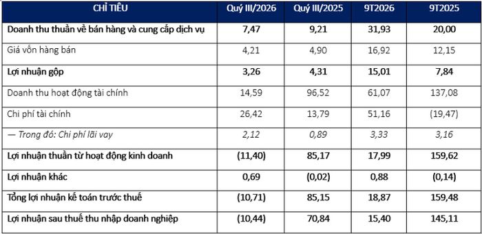 Kết quả kinh doanh quý III/2026 của NDN (đơn vị tỷ đồng)