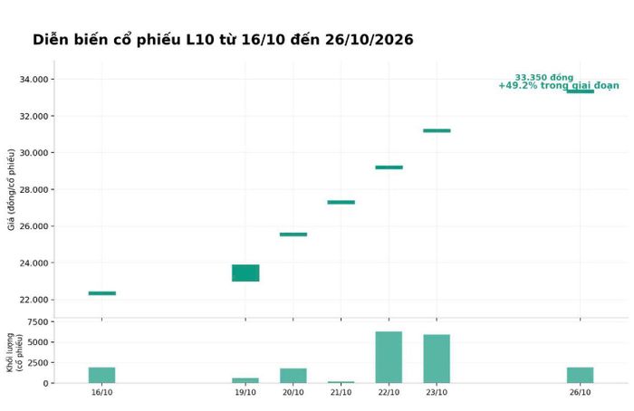 Diễn biến cổ phiếu L10 trong những ngày qua.