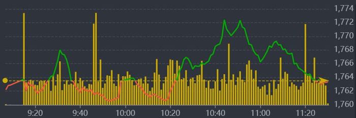 Diễn biến VN-Index sáng nay.