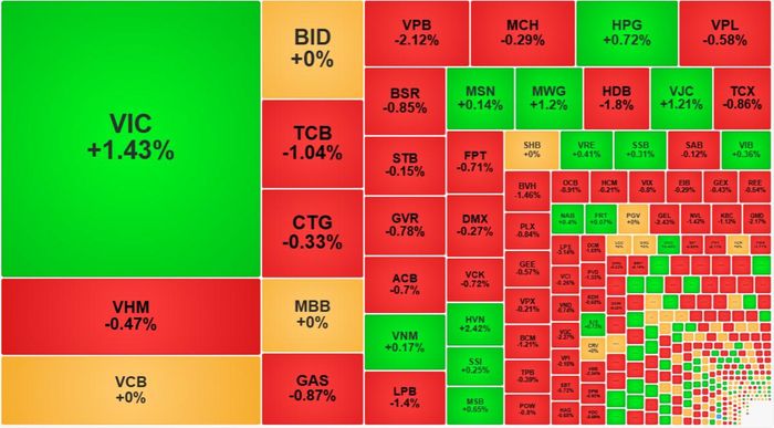 VIC vẫn đang neo giữ điểm cho VN-Index và sức ép của các blue-chips giảm giá cũng không mạnh sáng nay.