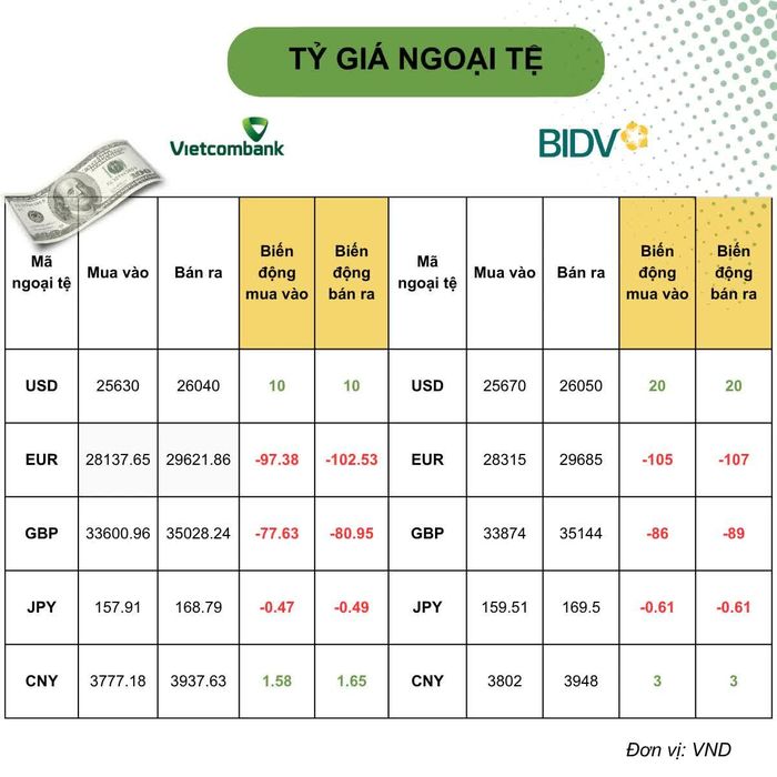 Biến động tỷ giá ngoại tệ so với phiên trước. Đồ họa: Ánh Tuyết.