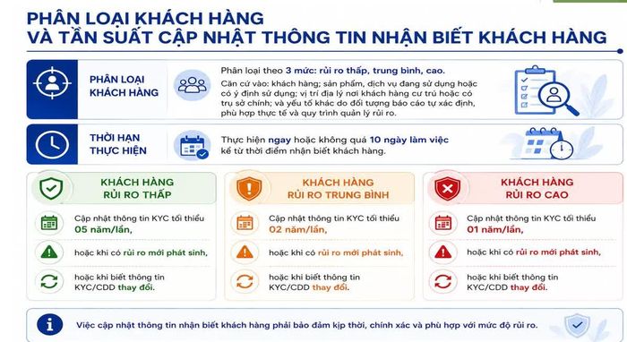 Quy định về phân loại và tần suất cập nhật thông tin nhận biết khách hàng. Nguồn: Cục Phòng, chống rửa tiền (Ngân hàng Nhà nước).