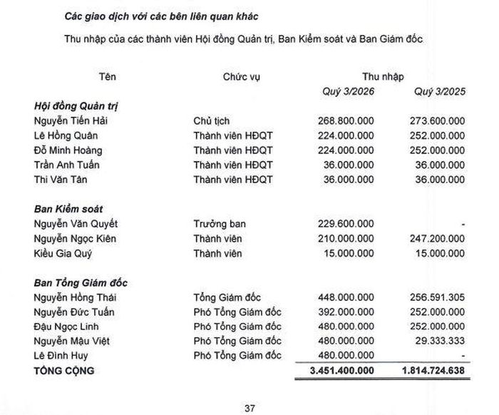 Thu nhập của lãnh đạo ABI tăng vọt.