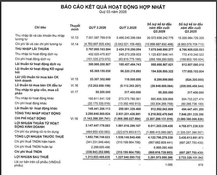 Tình hình kinh doanh của OCB.
