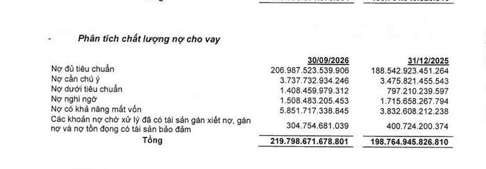Chất lượng nợ vay của OCB