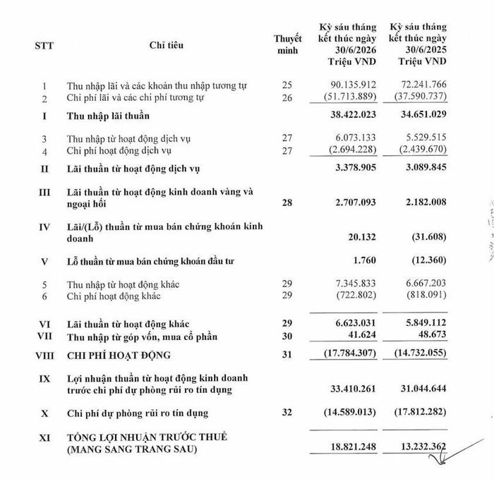 Tình hình kinh doanh của Agribank trong 6 tháng đầu năm.