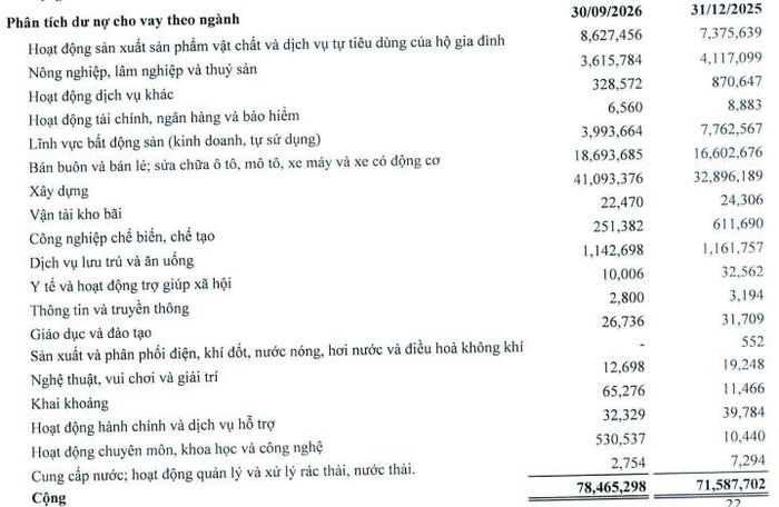 Dư nợ xây dựng của KienlongBank tăng gần 24,9% so với cuối năm 2025.