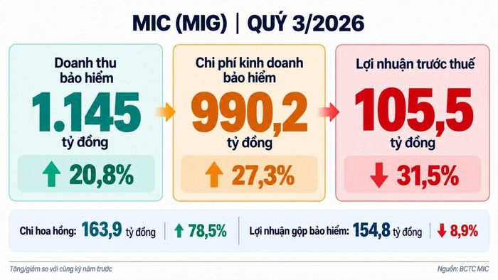 Tình hình kinh doanh quý 3/2026 tại Bảo hiểm Quân đội. Ảnh được hỗ trợ bởi AI