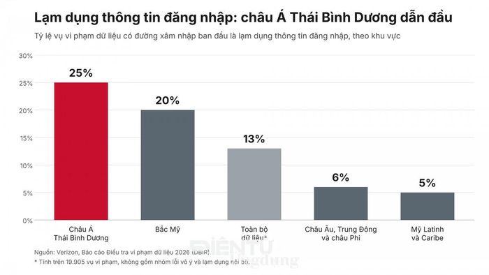 Biểu đồ tỷ lệ lạm dụng thông tin đăng nhập theo khu vực liên quan bảo vệ dữ liệu cá nhân và số căn cước. Nguồn: Báo cáo Điều tra vi phạm dữ liệu năm 2026 (DBIR) của Verizon