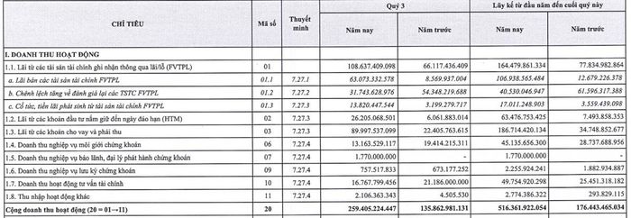 Doanh thu hoạt động quý III/2026 của Chứng khoán OCBS đạt 259,4 tỷ đồng, cùng kỳ năm trước 135,9 tỷ đồng. Nguồn: BCTC OCBS.