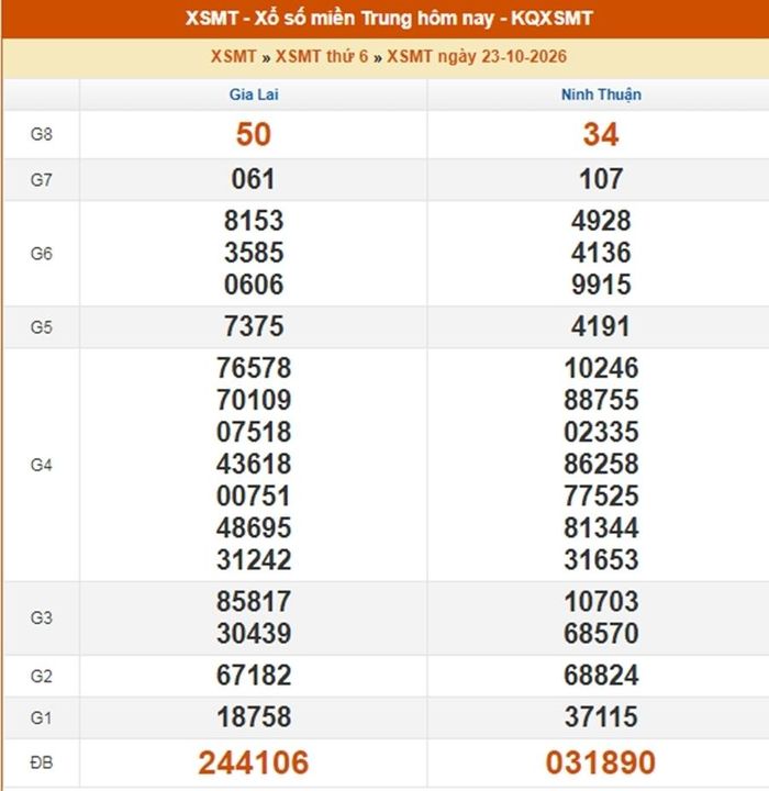 Kết quả xổ số miền Trung ngày 23/10/2026