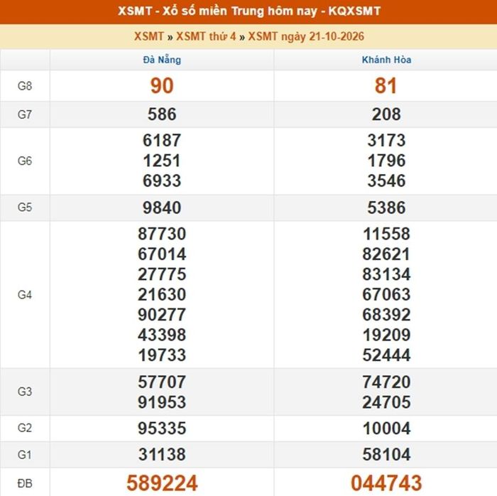 Kết quả xổ số miền Trung ngày 21/10/2026