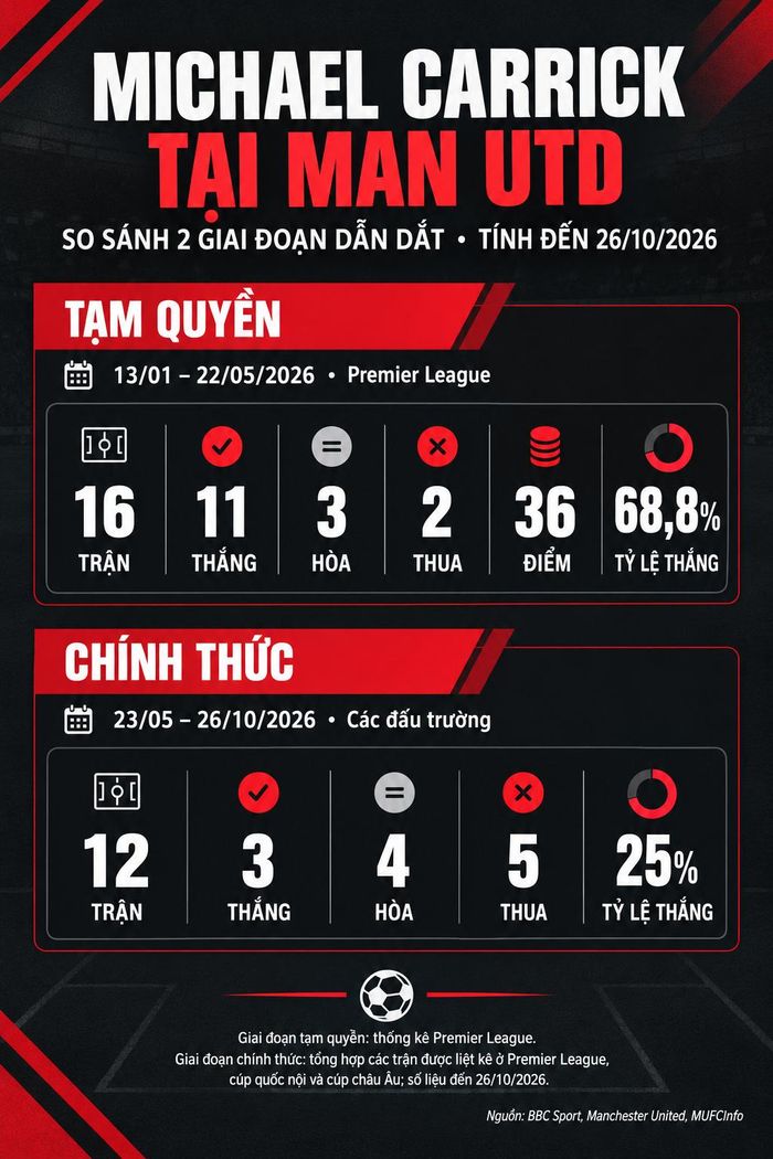 Thống kê thành tích của HV Michael Carrick trong 2 giai đoạn dẫn dắt Man Utd.