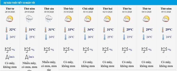 Thời tiết khu vực Hà Nội 10 ngày tới.
