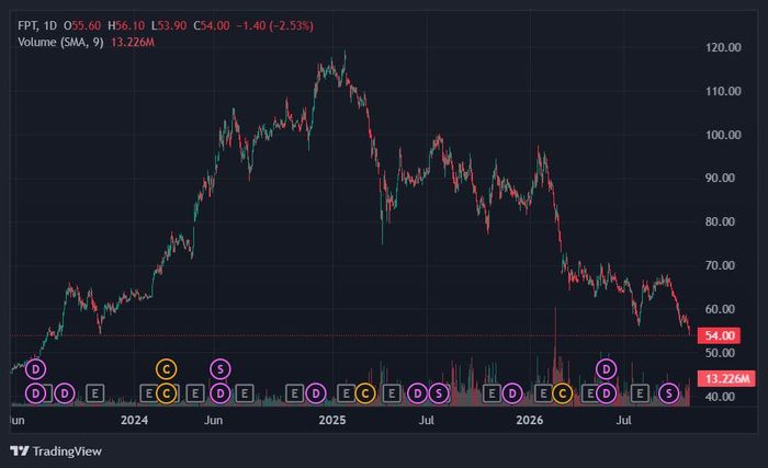  Cổ phiếu FPT mất một nửa thị giá từ đỉnh. Ảnh: TradingView. 
