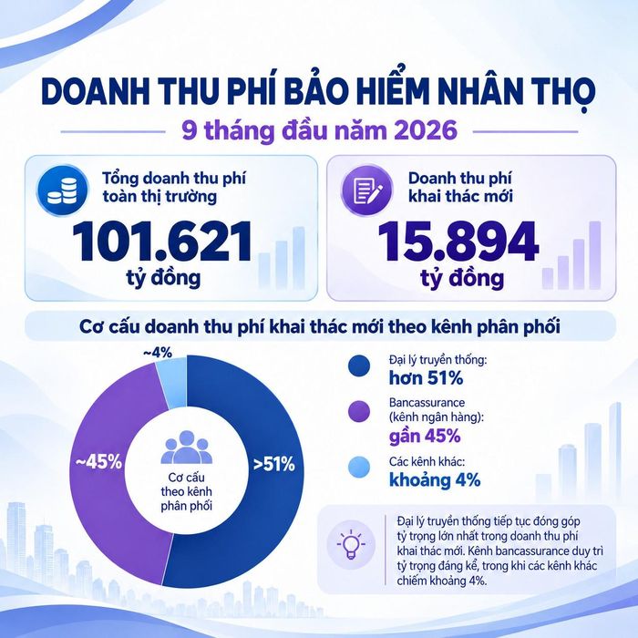  Kênh bancassurance tiếp tục nắm giữ gần 45% doanh thu, chỉ đứng sau đại lý truyền thống với hơn 51%, bỏ xa các kênh phân phối khác chỉ chiếm khoảng 4%. Ảnh: IAV. 