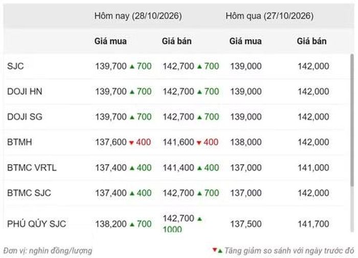 Thống kê giá vàng của Công ty cổ phần Dịch vụ trực tuyến Rồng Việt VDOS - Cập nhật lúc 11 giờ ngày 28/10.