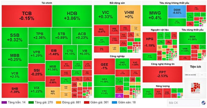 Diễn biến cổ phiếu các nhóm ngành ngày 28/10. (Nguồn: VietstockFinance)
