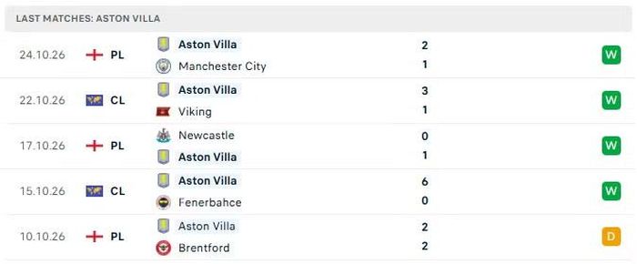 Phong độ của Aston Villa trong 5 trận đấu gần nhất.