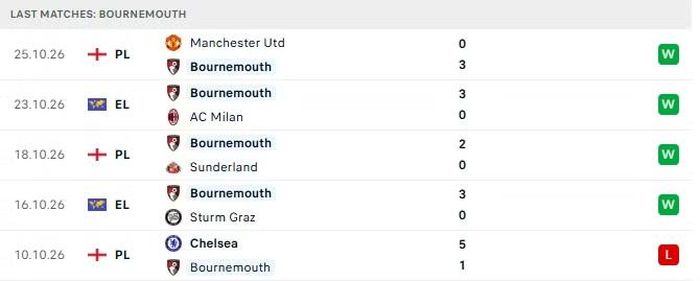 Phong độ của Bournemouth trong 5 trận đấu gần nhất.