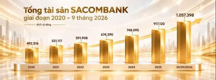 Tổng tài sản của SACOMBANK đạt hơn 1 triệu tỷ đồng.