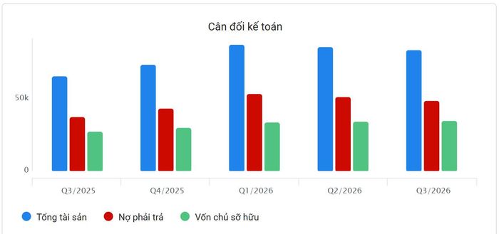 Cân đối kế toán của GELEX quá các quý.